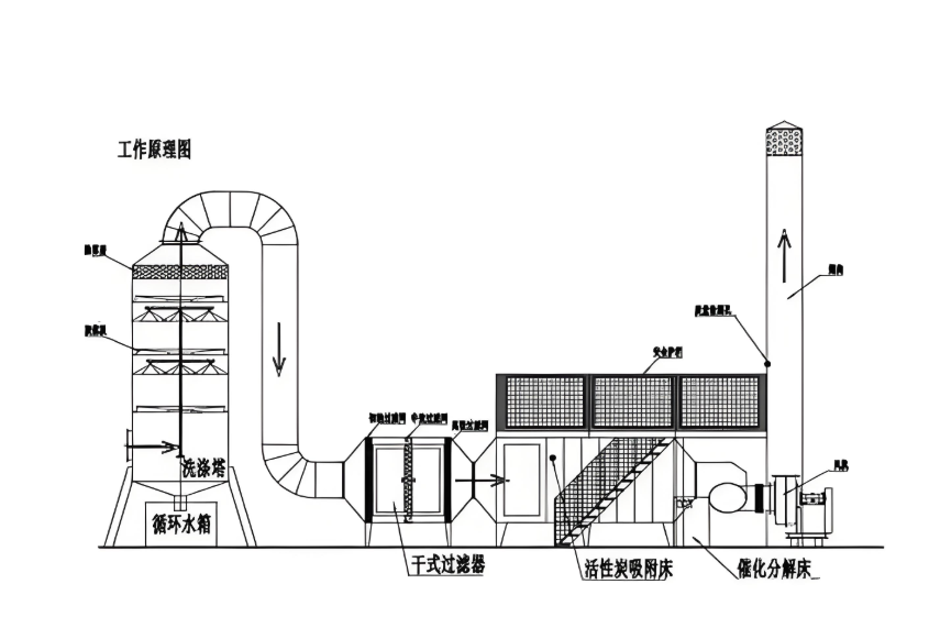 焦作危廢間催化燃燒設備工作原理圖