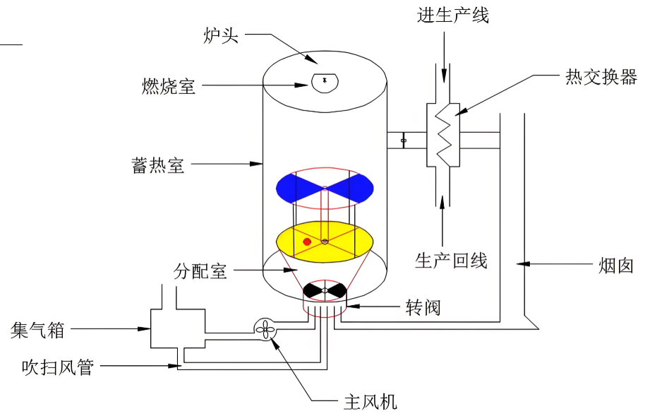旋轉(zhuǎn)式RTO內(nèi)部陶瓷蓄熱體工作示意圖